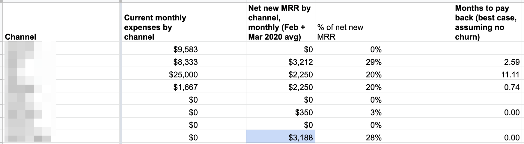 How To Plan A B2B SaaS Marketing Budget? (+FREE Template)